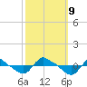 Reaves Point 0.8mi NE tide chart for Wednesday, October 9, 2024