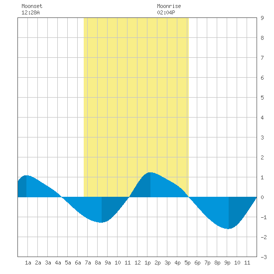 Reaves Point 0.8mi NE tide chart for Sunday, November 10, 2024