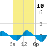 Reaves Point 0.8mi NE tide chart for Sunday, November 10, 2024