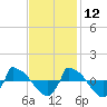 Reaves Point 0.8mi NE tide chart for Tuesday, November 12, 2024