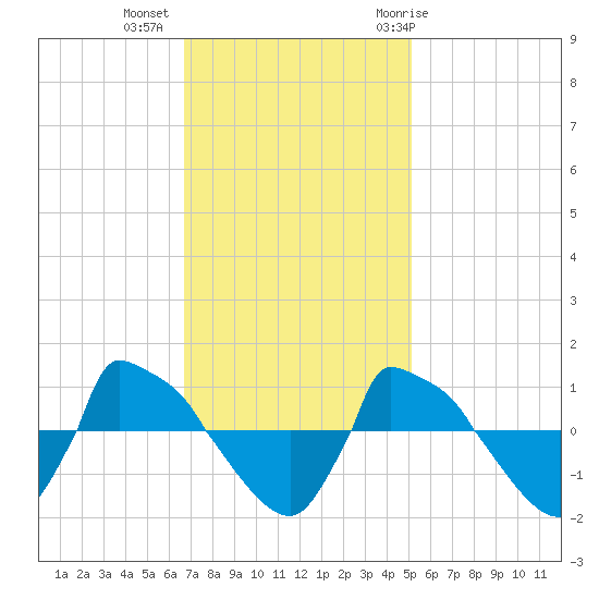 Reaves Point 0.8mi NE tide chart for Wednesday, November 13, 2024
