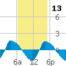 Reaves Point 0.8mi NE tide chart for Wednesday, November 13, 2024