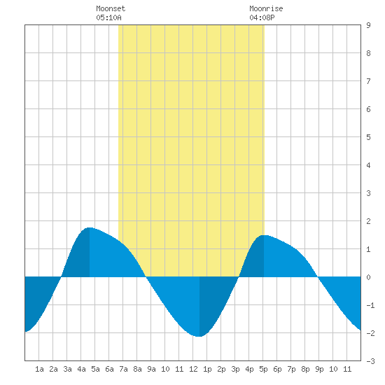 Reaves Point 0.8mi NE tide chart for Thursday, November 14, 2024