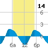 Reaves Point 0.8mi NE tide chart for Thursday, November 14, 2024