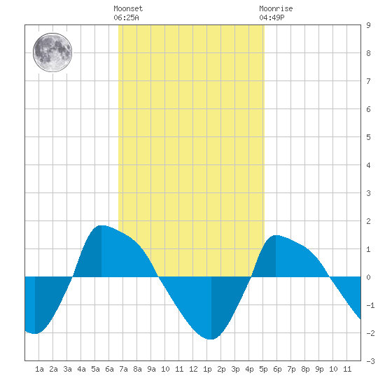 Reaves Point 0.8mi NE tide chart for Friday, November 15, 2024