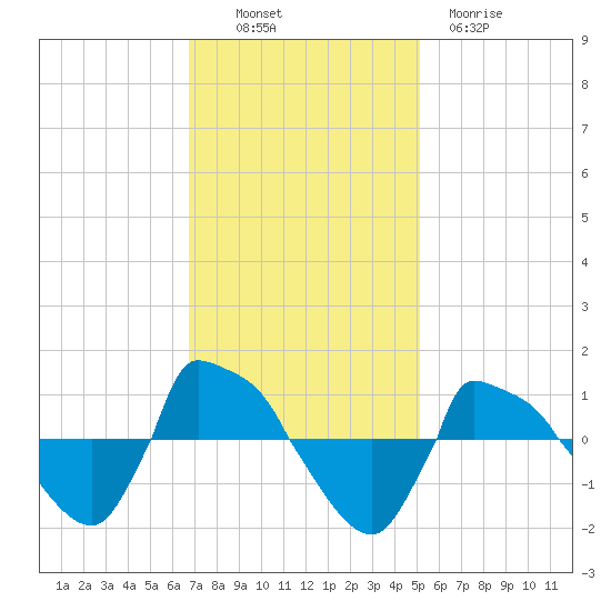 Reaves Point 0.8mi NE tide chart for Sunday, November 17, 2024