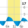 Reaves Point 0.8mi NE tide chart for Sunday, November 17, 2024