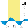 Reaves Point 0.8mi NE tide chart for Tuesday, November 19, 2024