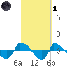 Reaves Point 0.8mi NE tide chart for Friday, November 1, 2024