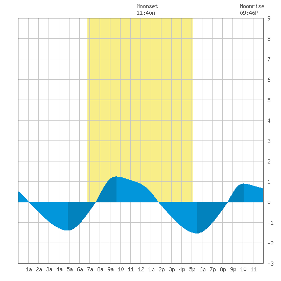 Reaves Point 0.8mi NE tide chart for Wednesday, November 20, 2024