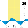 Reaves Point 0.8mi NE tide chart for Wednesday, November 20, 2024