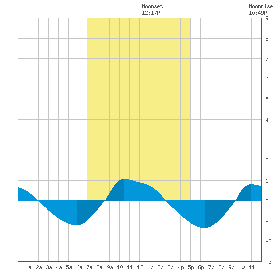 Reaves Point 0.8mi NE tide chart for Thursday, November 21, 2024
