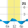 Reaves Point 0.8mi NE tide chart for Thursday, November 21, 2024