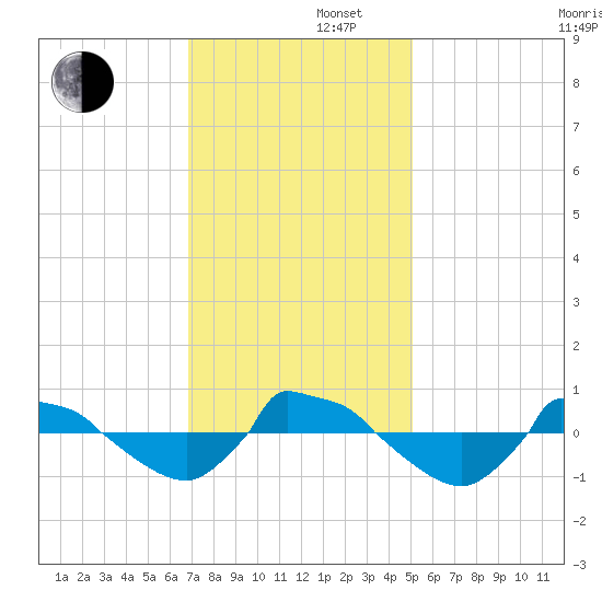 Reaves Point 0.8mi NE tide chart for Friday, November 22, 2024