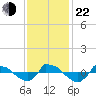 Reaves Point 0.8mi NE tide chart for Friday, November 22, 2024