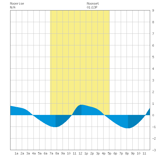 Reaves Point 0.8mi NE tide chart for Saturday, November 23, 2024