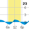 Reaves Point 0.8mi NE tide chart for Saturday, November 23, 2024