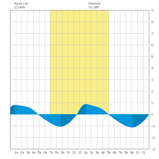 Reaves Point 0.8mi NE tide chart for Sunday, November 24, 2024