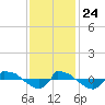 Reaves Point 0.8mi NE tide chart for Sunday, November 24, 2024