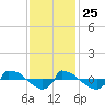 Reaves Point 0.8mi NE tide chart for Monday, November 25, 2024