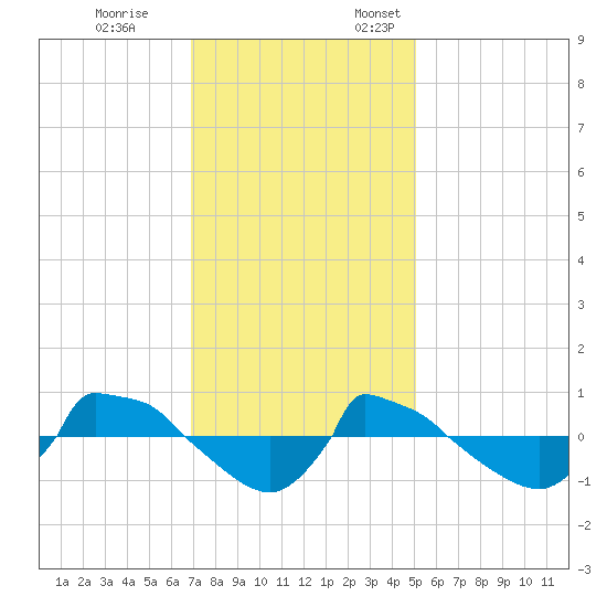 Reaves Point 0.8mi NE tide chart for Tuesday, November 26, 2024