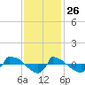 Reaves Point 0.8mi NE tide chart for Tuesday, November 26, 2024
