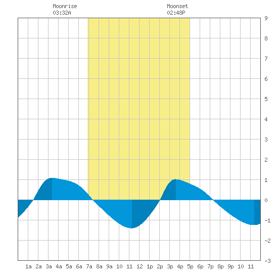 Reaves Point 0.8mi NE tide chart for Wednesday, November 27, 2024