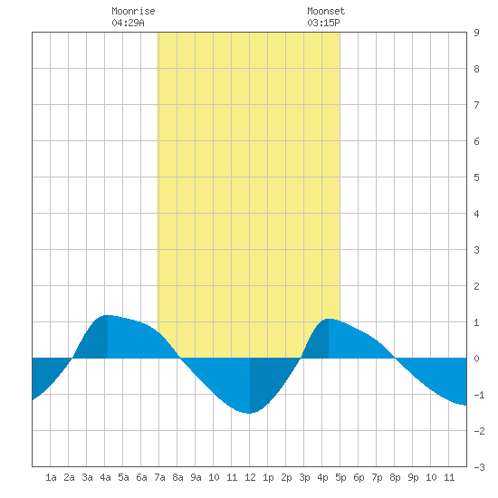 Reaves Point 0.8mi NE tide chart for Thursday, November 28, 2024
