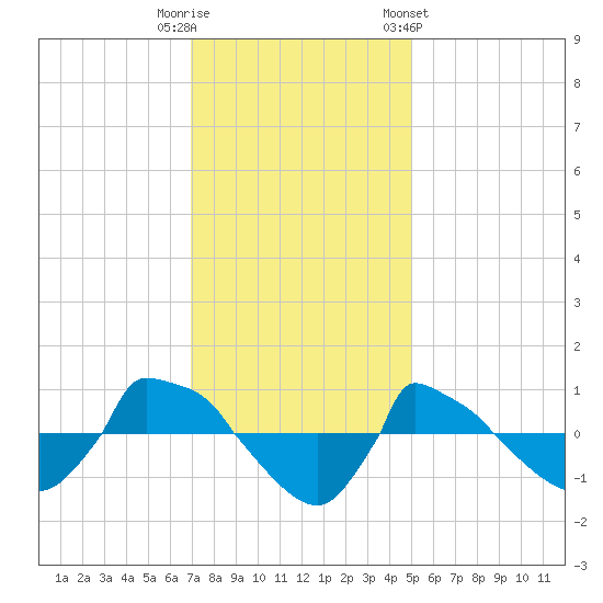 Reaves Point 0.8mi NE tide chart for Friday, November 29, 2024