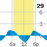 Reaves Point 0.8mi NE tide chart for Friday, November 29, 2024