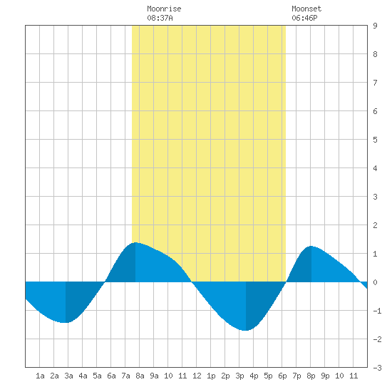 Reaves Point 0.8mi NE tide chart for Saturday, November 2, 2024