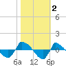 Reaves Point 0.8mi NE tide chart for Saturday, November 2, 2024