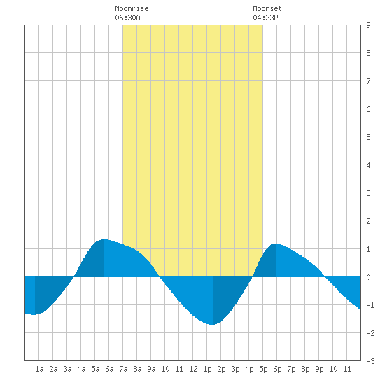 Reaves Point 0.8mi NE tide chart for Saturday, November 30, 2024