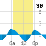 Reaves Point 0.8mi NE tide chart for Saturday, November 30, 2024