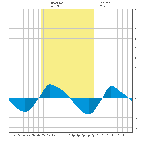 Reaves Point 0.8mi NE tide chart for Sunday, November 3, 2024