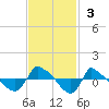 Reaves Point 0.8mi NE tide chart for Sunday, November 3, 2024