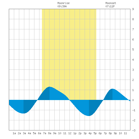 Reaves Point 0.8mi NE tide chart for Monday, November 4, 2024