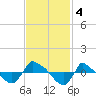Reaves Point 0.8mi NE tide chart for Monday, November 4, 2024