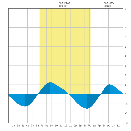 Reaves Point 0.8mi NE tide chart for Tuesday, November 5, 2024