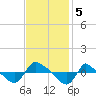 Reaves Point 0.8mi NE tide chart for Tuesday, November 5, 2024