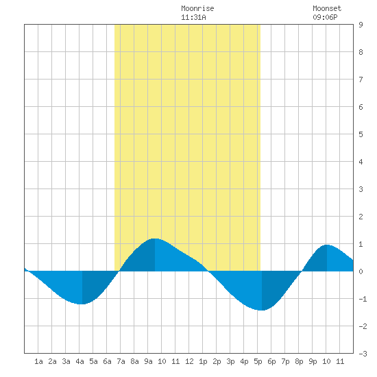 Reaves Point 0.8mi NE tide chart for Wednesday, November 6, 2024