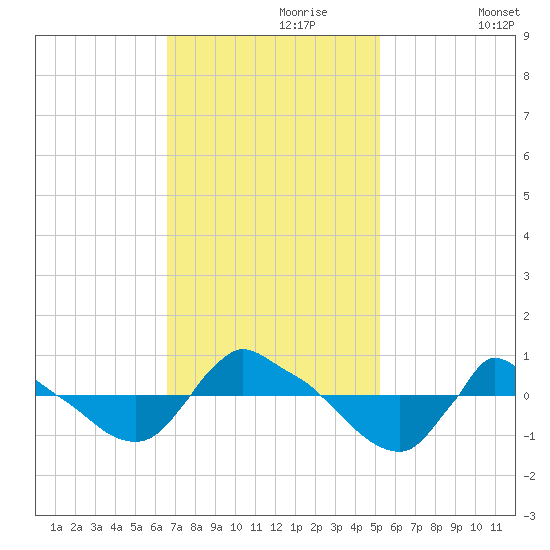Reaves Point 0.8mi NE tide chart for Thursday, November 7, 2024