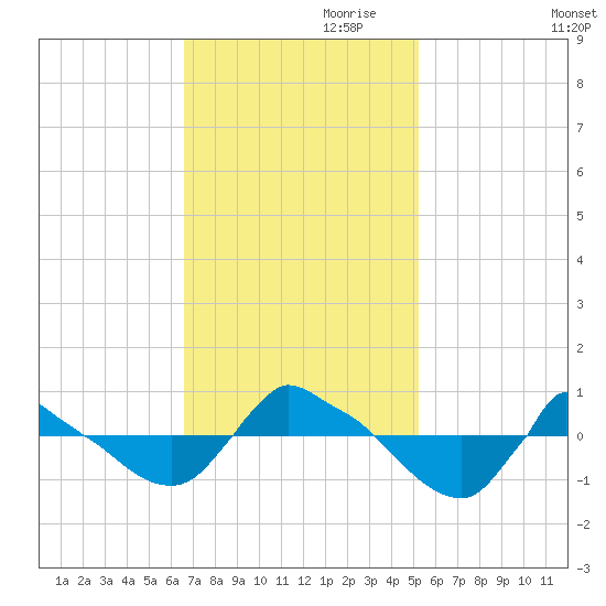 Reaves Point 0.8mi NE tide chart for Friday, November 8, 2024