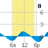 Reaves Point 0.8mi NE tide chart for Friday, November 8, 2024