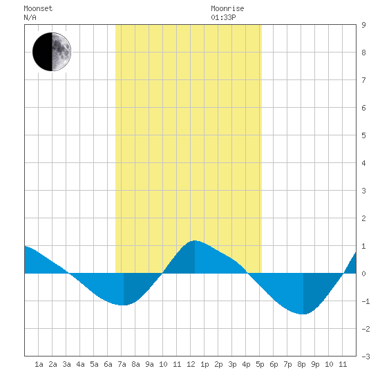 Reaves Point 0.8mi NE tide chart for Saturday, November 9, 2024