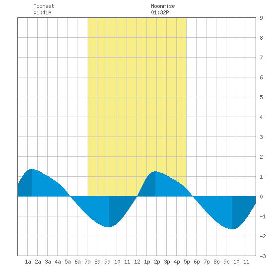 Reaves Point 0.8mi NE tide chart for Tuesday, December 10, 2024