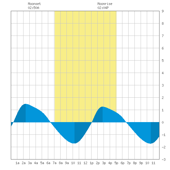 Reaves Point 0.8mi NE tide chart for Wednesday, December 11, 2024