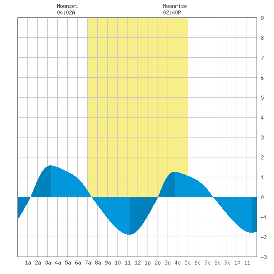 Reaves Point 0.8mi NE tide chart for Thursday, December 12, 2024