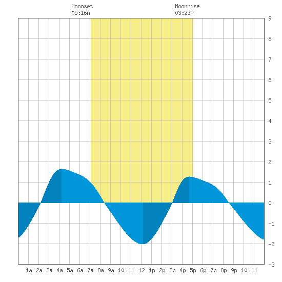 Reaves Point 0.8mi NE tide chart for Friday, December 13, 2024