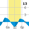 Reaves Point 0.8mi NE tide chart for Friday, December 13, 2024